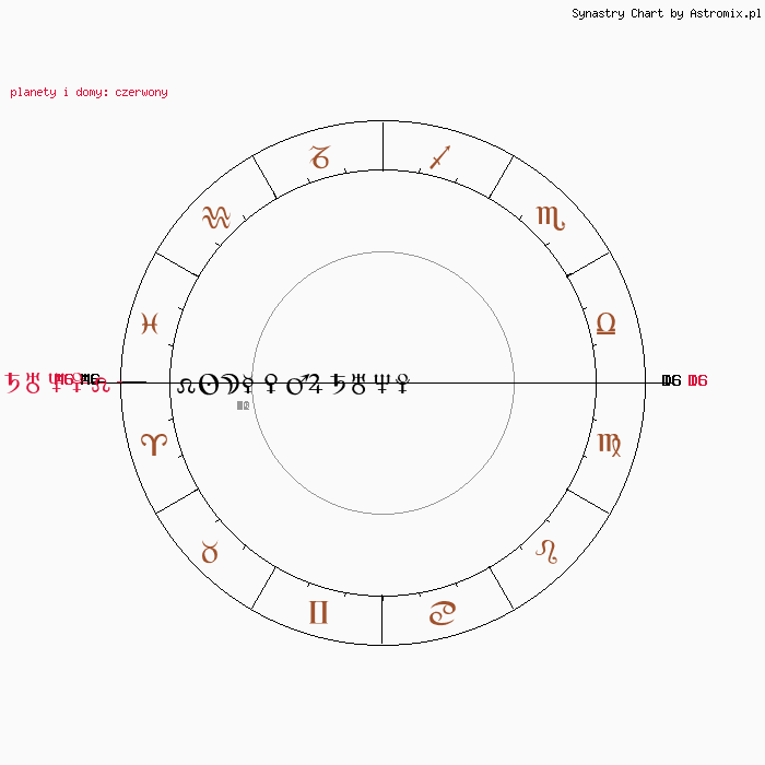 Horoskop partnerski